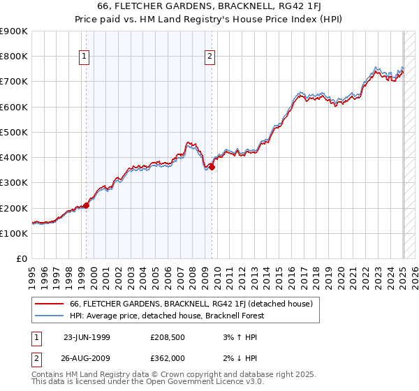 66, FLETCHER GARDENS, BRACKNELL, RG42 1FJ: Price paid vs HM Land Registry's House Price Index
