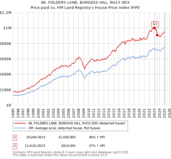 66, FOLDERS LANE, BURGESS HILL, RH15 0DX: Price paid vs HM Land Registry's House Price Index