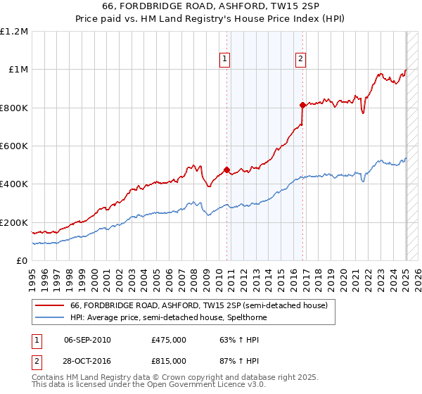 66, FORDBRIDGE ROAD, ASHFORD, TW15 2SP: Price paid vs HM Land Registry's House Price Index