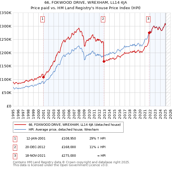 66, FOXWOOD DRIVE, WREXHAM, LL14 4JA: Price paid vs HM Land Registry's House Price Index