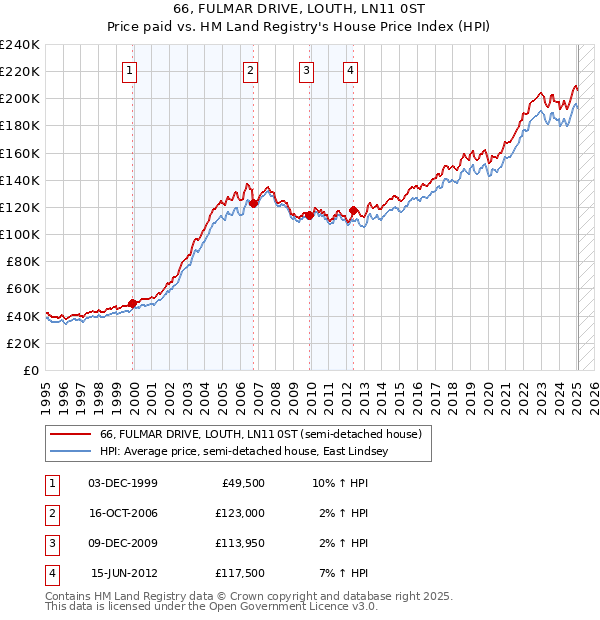 66, FULMAR DRIVE, LOUTH, LN11 0ST: Price paid vs HM Land Registry's House Price Index