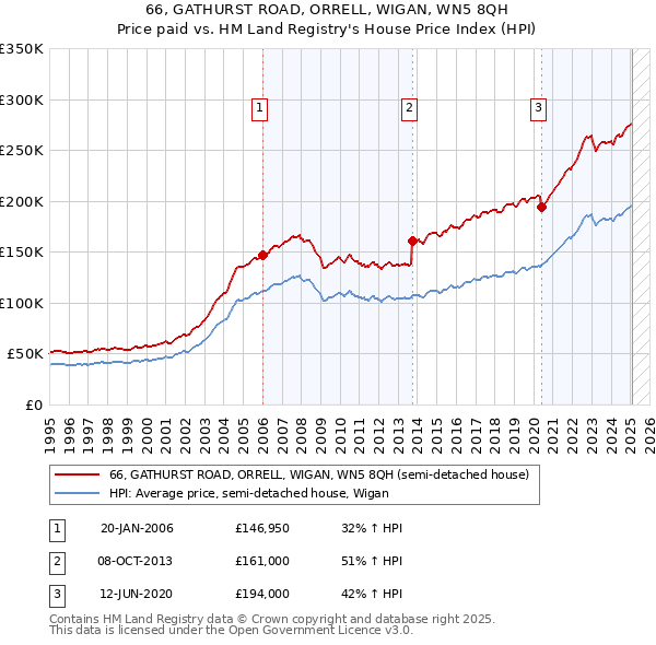 66, GATHURST ROAD, ORRELL, WIGAN, WN5 8QH: Price paid vs HM Land Registry's House Price Index