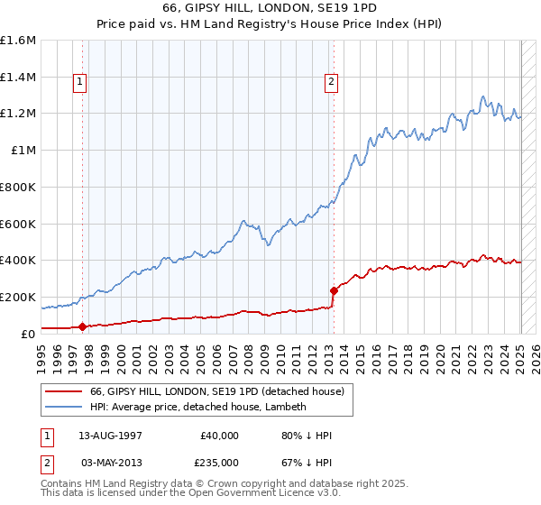 66, GIPSY HILL, LONDON, SE19 1PD: Price paid vs HM Land Registry's House Price Index