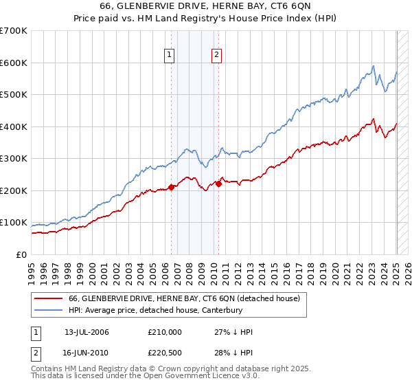 66, GLENBERVIE DRIVE, HERNE BAY, CT6 6QN: Price paid vs HM Land Registry's House Price Index