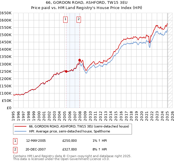 66, GORDON ROAD, ASHFORD, TW15 3EU: Price paid vs HM Land Registry's House Price Index