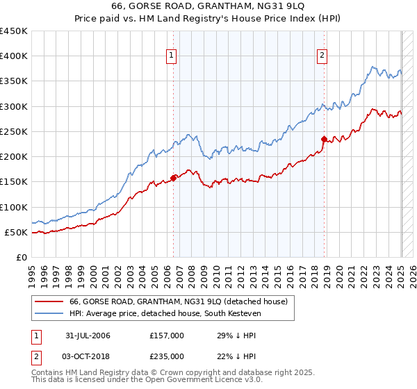 66, GORSE ROAD, GRANTHAM, NG31 9LQ: Price paid vs HM Land Registry's House Price Index