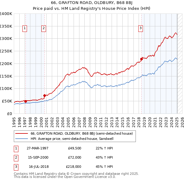 66, GRAFTON ROAD, OLDBURY, B68 8BJ: Price paid vs HM Land Registry's House Price Index
