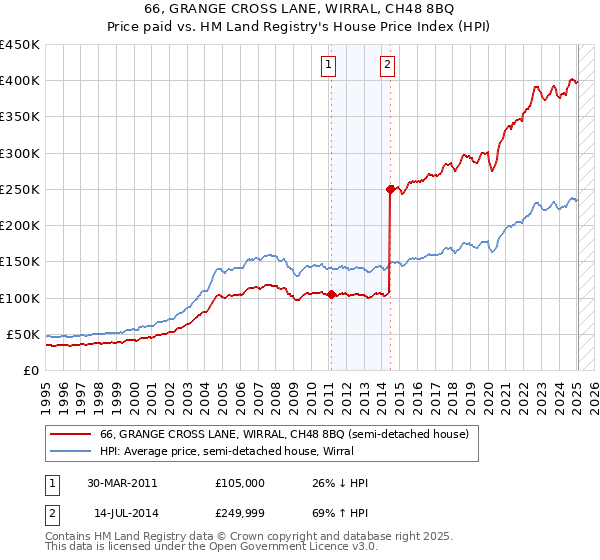 66, GRANGE CROSS LANE, WIRRAL, CH48 8BQ: Price paid vs HM Land Registry's House Price Index