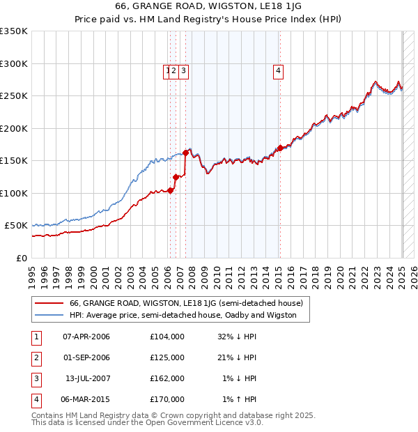 66, GRANGE ROAD, WIGSTON, LE18 1JG: Price paid vs HM Land Registry's House Price Index