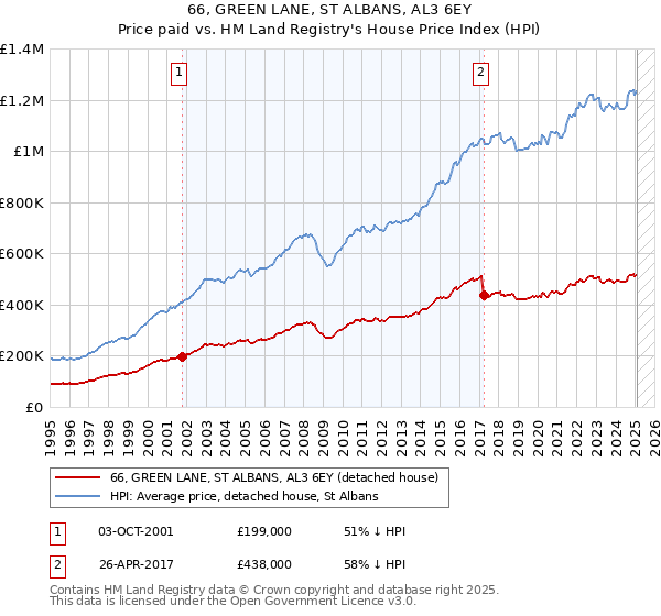 66, GREEN LANE, ST ALBANS, AL3 6EY: Price paid vs HM Land Registry's House Price Index