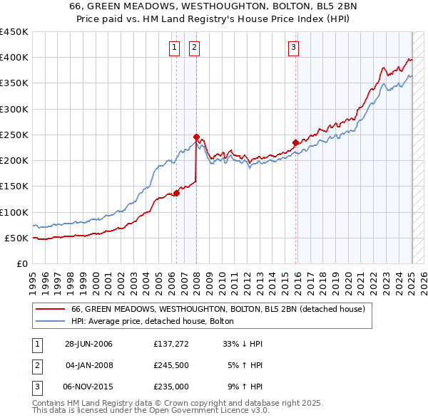 66, GREEN MEADOWS, WESTHOUGHTON, BOLTON, BL5 2BN: Price paid vs HM Land Registry's House Price Index