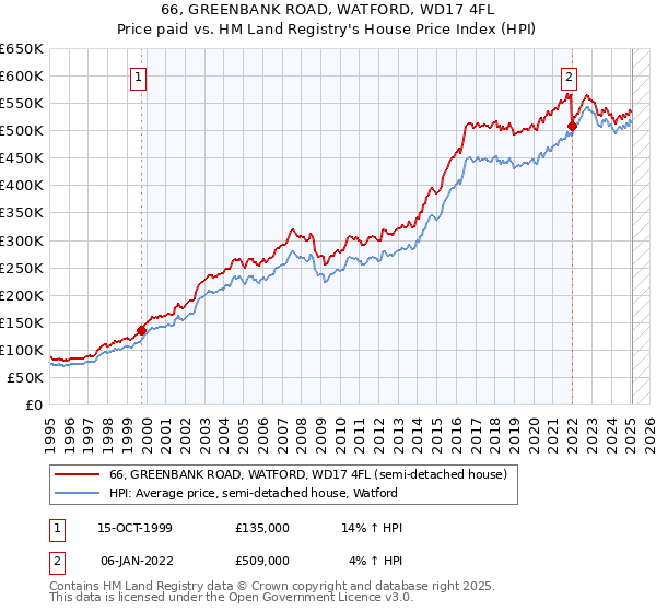 66, GREENBANK ROAD, WATFORD, WD17 4FL: Price paid vs HM Land Registry's House Price Index