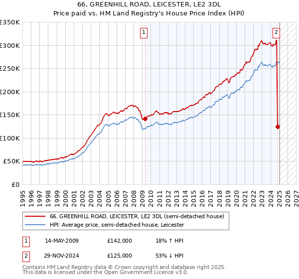 66, GREENHILL ROAD, LEICESTER, LE2 3DL: Price paid vs HM Land Registry's House Price Index