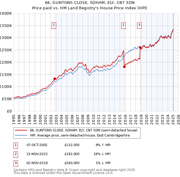 66, GUNTONS CLOSE, SOHAM, ELY, CB7 5DN: Price paid vs HM Land Registry's House Price Index