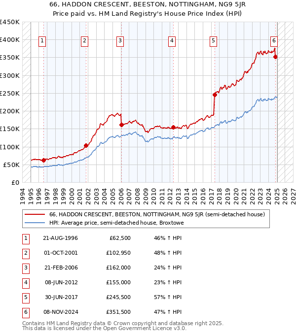 66, HADDON CRESCENT, BEESTON, NOTTINGHAM, NG9 5JR: Price paid vs HM Land Registry's House Price Index