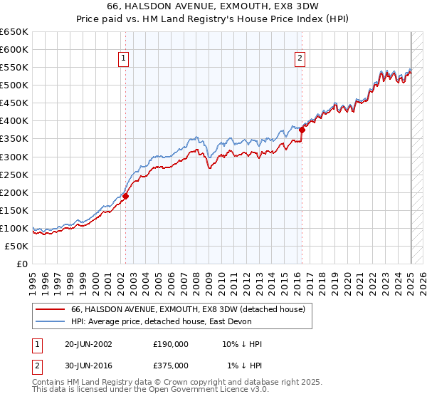 66, HALSDON AVENUE, EXMOUTH, EX8 3DW: Price paid vs HM Land Registry's House Price Index