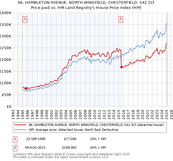 66, HAMBLETON AVENUE, NORTH WINGFIELD, CHESTERFIELD, S42 5LT: Price paid vs HM Land Registry's House Price Index