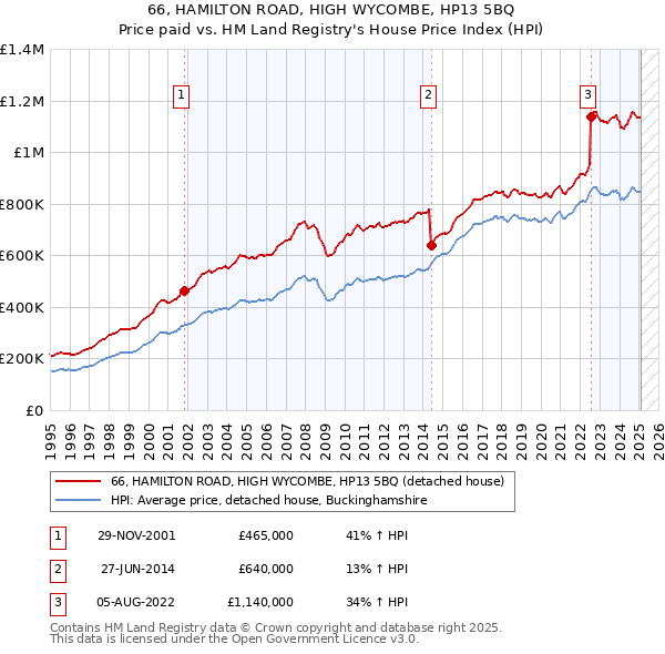 66, HAMILTON ROAD, HIGH WYCOMBE, HP13 5BQ: Price paid vs HM Land Registry's House Price Index