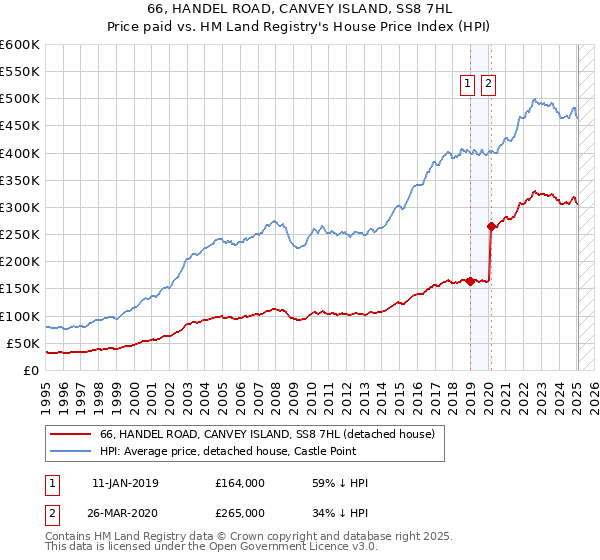 66, HANDEL ROAD, CANVEY ISLAND, SS8 7HL: Price paid vs HM Land Registry's House Price Index