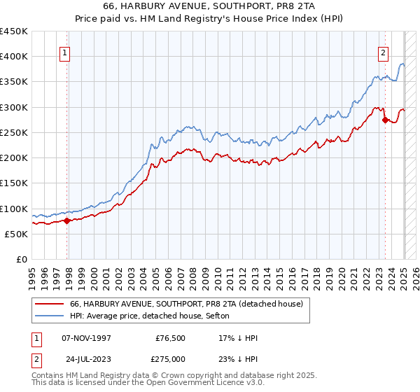 66, HARBURY AVENUE, SOUTHPORT, PR8 2TA: Price paid vs HM Land Registry's House Price Index