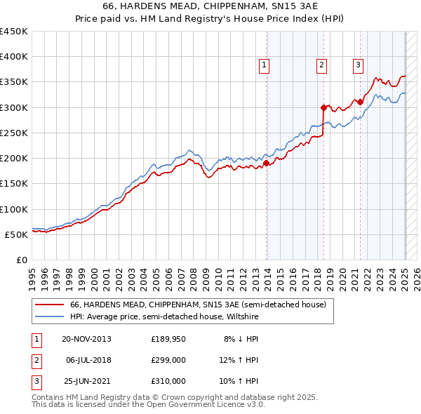 66, HARDENS MEAD, CHIPPENHAM, SN15 3AE: Price paid vs HM Land Registry's House Price Index
