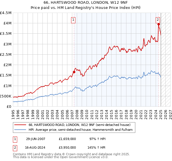 66, HARTSWOOD ROAD, LONDON, W12 9NF: Price paid vs HM Land Registry's House Price Index
