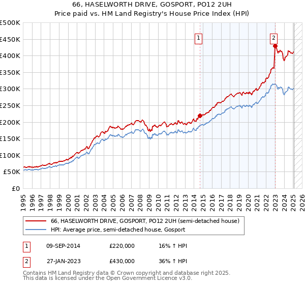 66, HASELWORTH DRIVE, GOSPORT, PO12 2UH: Price paid vs HM Land Registry's House Price Index