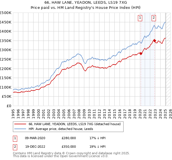 66, HAW LANE, YEADON, LEEDS, LS19 7XG: Price paid vs HM Land Registry's House Price Index