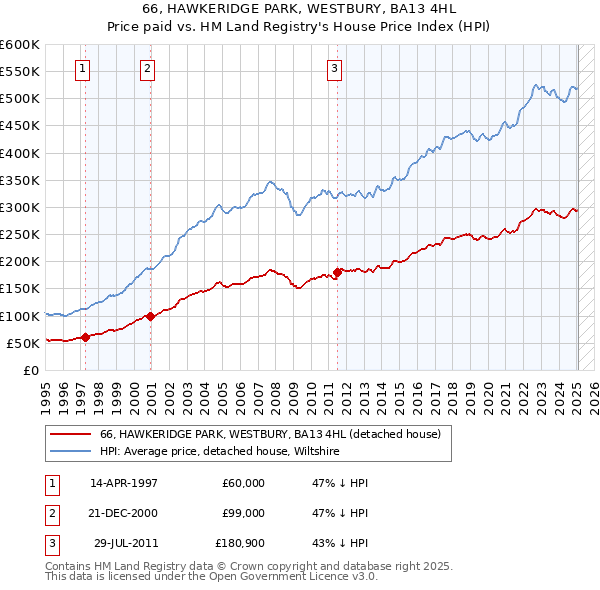 66, HAWKERIDGE PARK, WESTBURY, BA13 4HL: Price paid vs HM Land Registry's House Price Index