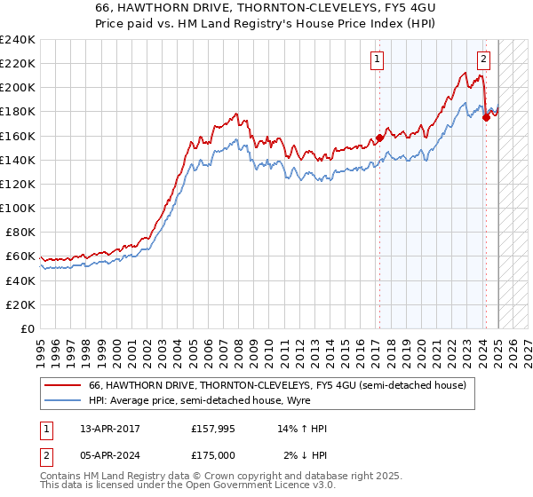 66, HAWTHORN DRIVE, THORNTON-CLEVELEYS, FY5 4GU: Price paid vs HM Land Registry's House Price Index