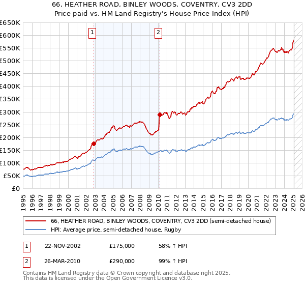 66, HEATHER ROAD, BINLEY WOODS, COVENTRY, CV3 2DD: Price paid vs HM Land Registry's House Price Index
