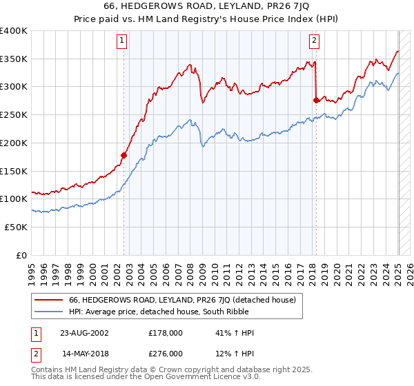 66, HEDGEROWS ROAD, LEYLAND, PR26 7JQ: Price paid vs HM Land Registry's House Price Index