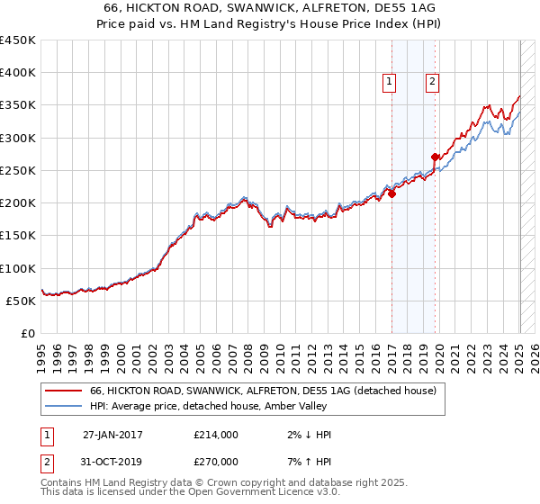 66, HICKTON ROAD, SWANWICK, ALFRETON, DE55 1AG: Price paid vs HM Land Registry's House Price Index