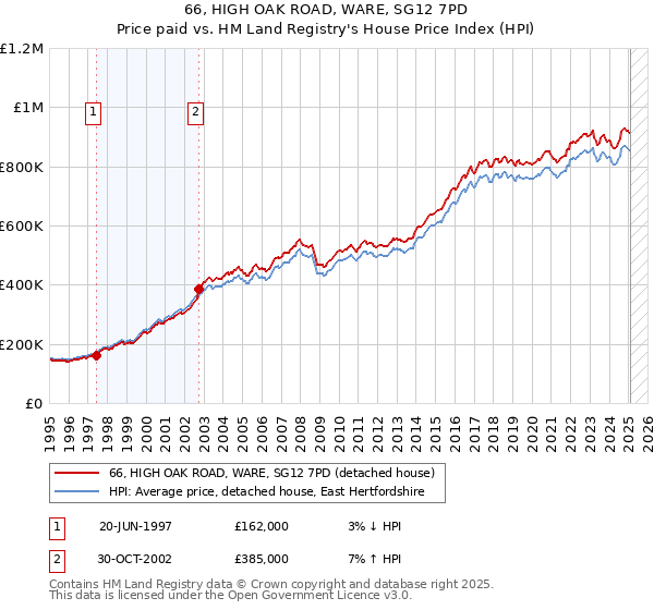 66, HIGH OAK ROAD, WARE, SG12 7PD: Price paid vs HM Land Registry's House Price Index