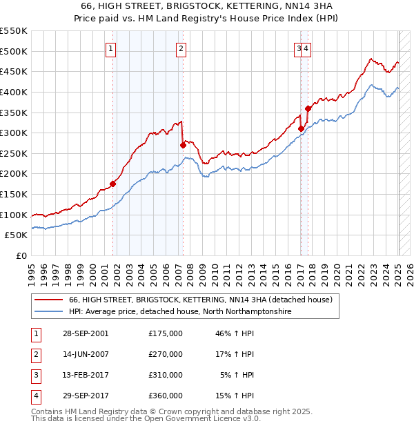 66, HIGH STREET, BRIGSTOCK, KETTERING, NN14 3HA: Price paid vs HM Land Registry's House Price Index