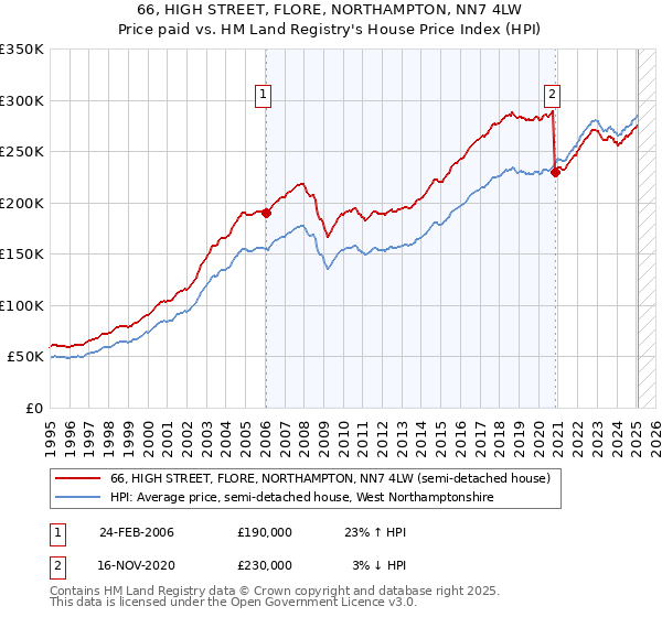 66, HIGH STREET, FLORE, NORTHAMPTON, NN7 4LW: Price paid vs HM Land Registry's House Price Index