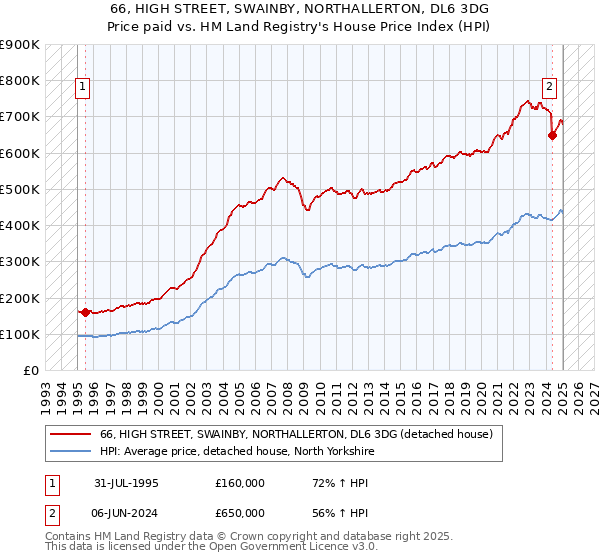 66, HIGH STREET, SWAINBY, NORTHALLERTON, DL6 3DG: Price paid vs HM Land Registry's House Price Index