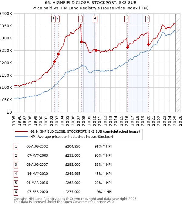 66, HIGHFIELD CLOSE, STOCKPORT, SK3 8UB: Price paid vs HM Land Registry's House Price Index