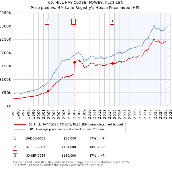 66, HILL HAY CLOSE, FOWEY, PL23 1EN: Price paid vs HM Land Registry's House Price Index
