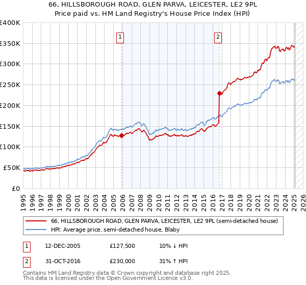 66, HILLSBOROUGH ROAD, GLEN PARVA, LEICESTER, LE2 9PL: Price paid vs HM Land Registry's House Price Index