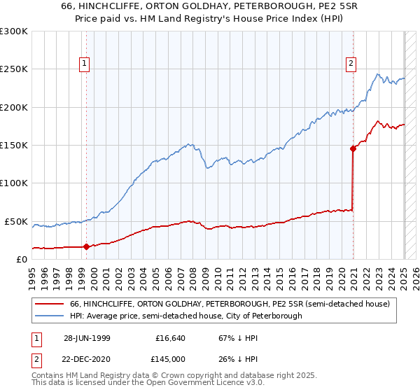 66, HINCHCLIFFE, ORTON GOLDHAY, PETERBOROUGH, PE2 5SR: Price paid vs HM Land Registry's House Price Index