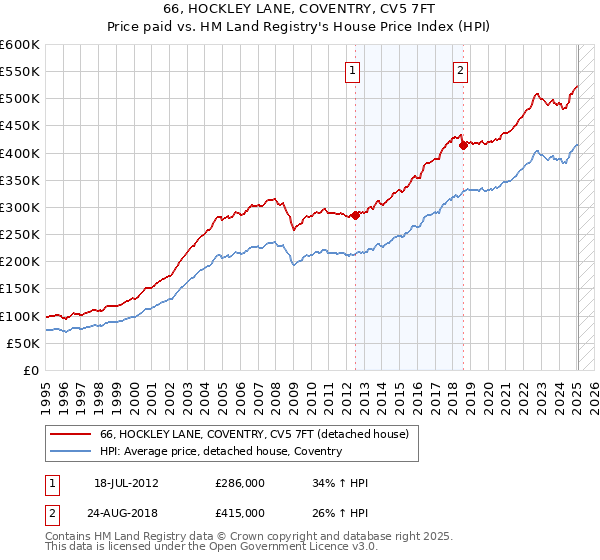 66, HOCKLEY LANE, COVENTRY, CV5 7FT: Price paid vs HM Land Registry's House Price Index