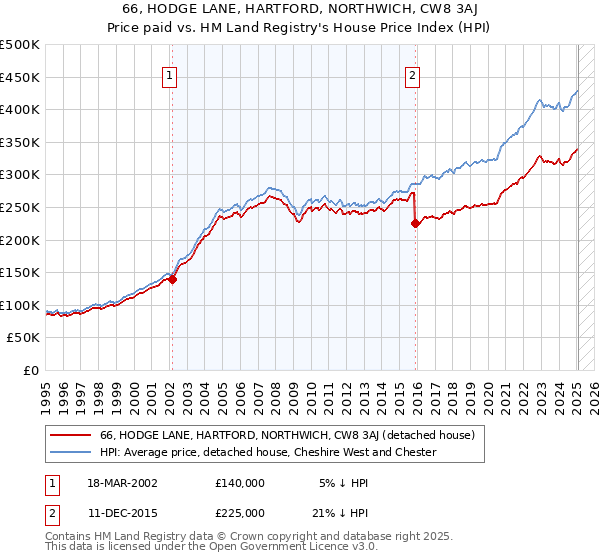 66, HODGE LANE, HARTFORD, NORTHWICH, CW8 3AJ: Price paid vs HM Land Registry's House Price Index