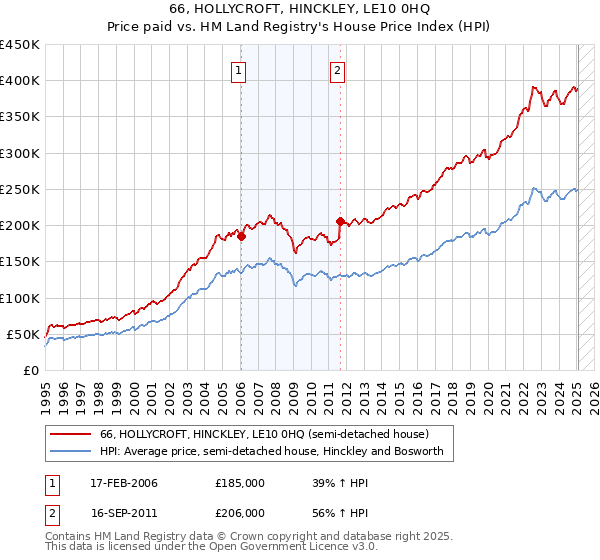 66, HOLLYCROFT, HINCKLEY, LE10 0HQ: Price paid vs HM Land Registry's House Price Index