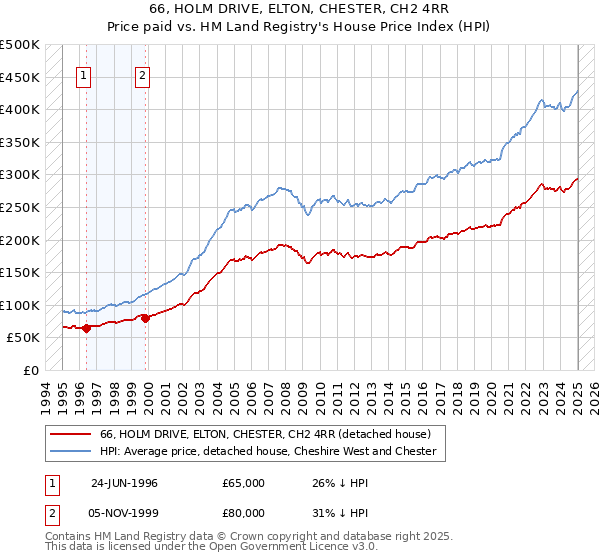 66, HOLM DRIVE, ELTON, CHESTER, CH2 4RR: Price paid vs HM Land Registry's House Price Index