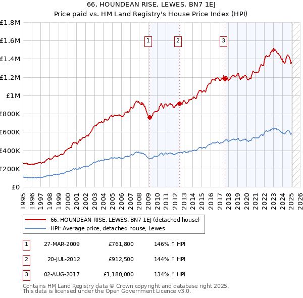 66, HOUNDEAN RISE, LEWES, BN7 1EJ: Price paid vs HM Land Registry's House Price Index