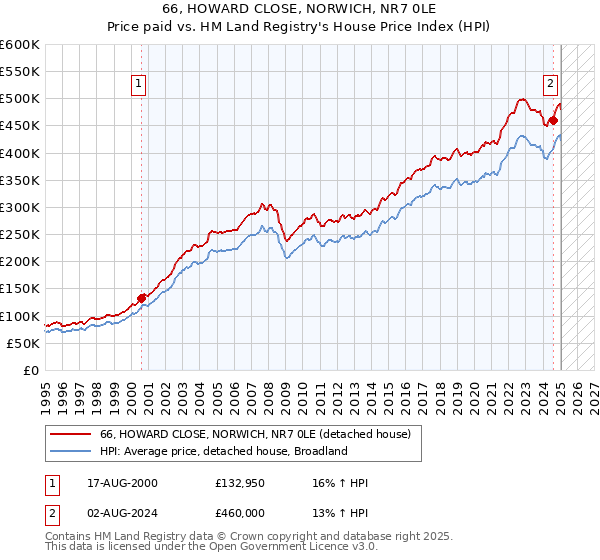 66, HOWARD CLOSE, NORWICH, NR7 0LE: Price paid vs HM Land Registry's House Price Index