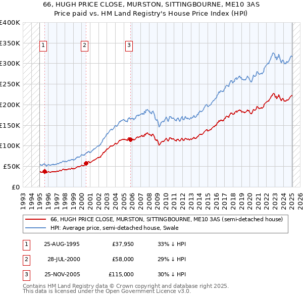 66, HUGH PRICE CLOSE, MURSTON, SITTINGBOURNE, ME10 3AS: Price paid vs HM Land Registry's House Price Index