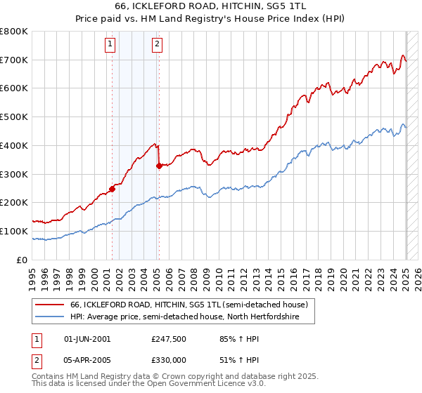 66, ICKLEFORD ROAD, HITCHIN, SG5 1TL: Price paid vs HM Land Registry's House Price Index
