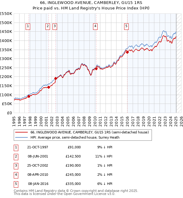 66, INGLEWOOD AVENUE, CAMBERLEY, GU15 1RS: Price paid vs HM Land Registry's House Price Index